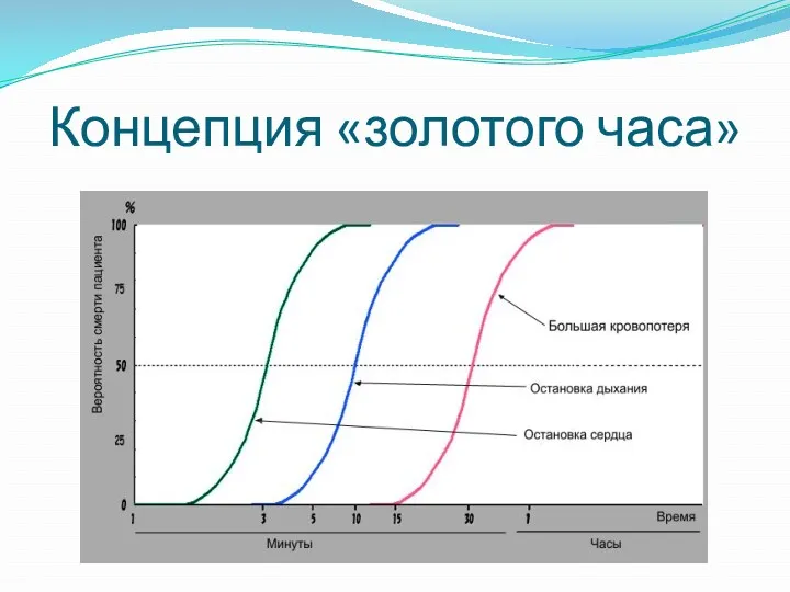 Концепция «золотого часа»