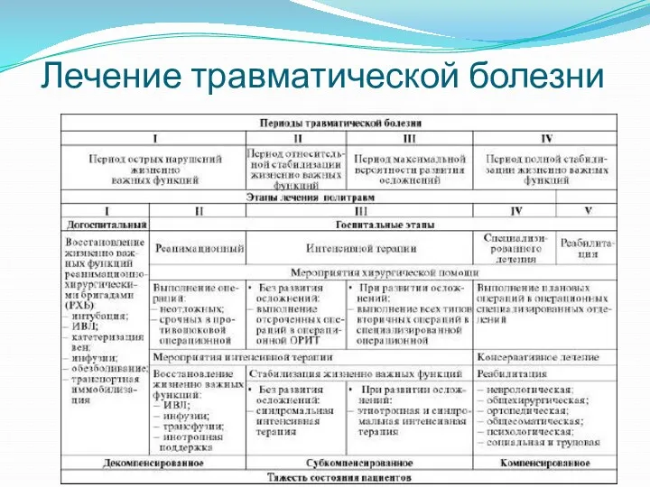 Лечение травматической болезни