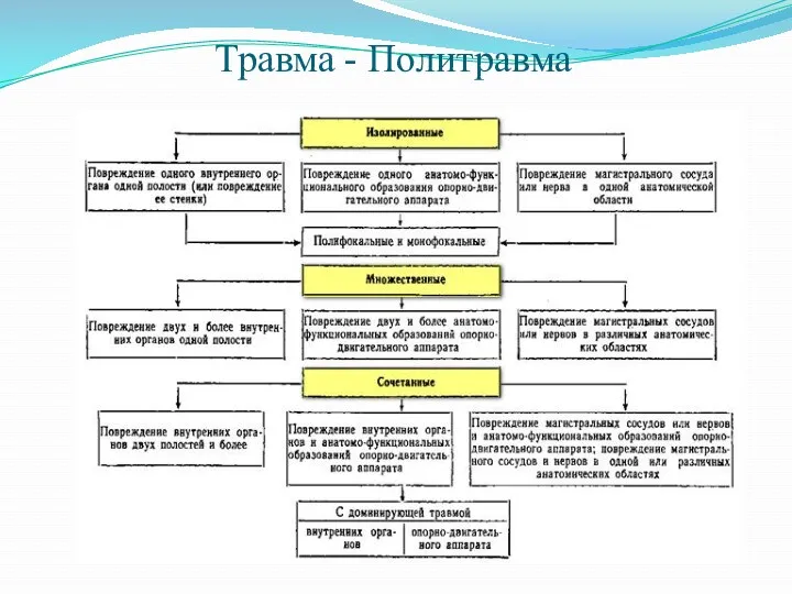 Травма - Политравма