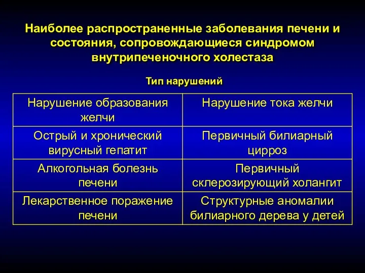 Наиболее распространенные заболевания печени и состояния, сопровождающиеся синдромом внутрипеченочного холестаза Тип нарушений