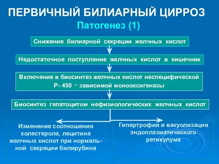 Патогенез (1) ПЕРВИЧНЫЙ БИЛИАРНЫЙ ЦИРРОЗ Изменение соотношения холестерола, лецитина желчных