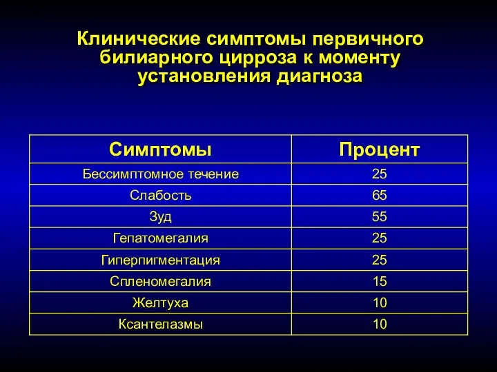 Клинические симптомы первичного билиарного цирроза к моменту установления диагноза