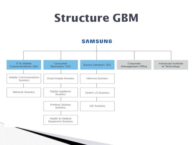 Structure GBM