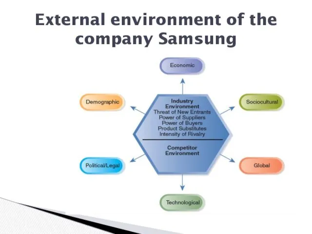 External environment of the company Samsung