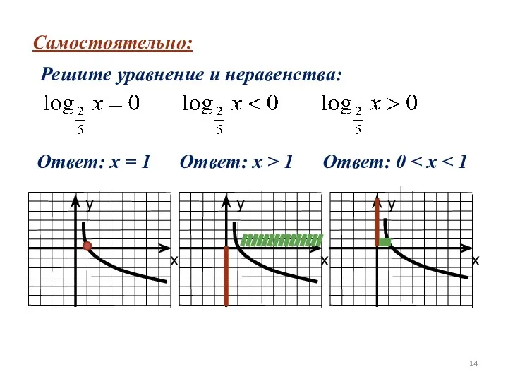 Самостоятельно: Решите уравнение и неравенства: Ответ: х = 1 Ответ: х > 1 Ответ: 0