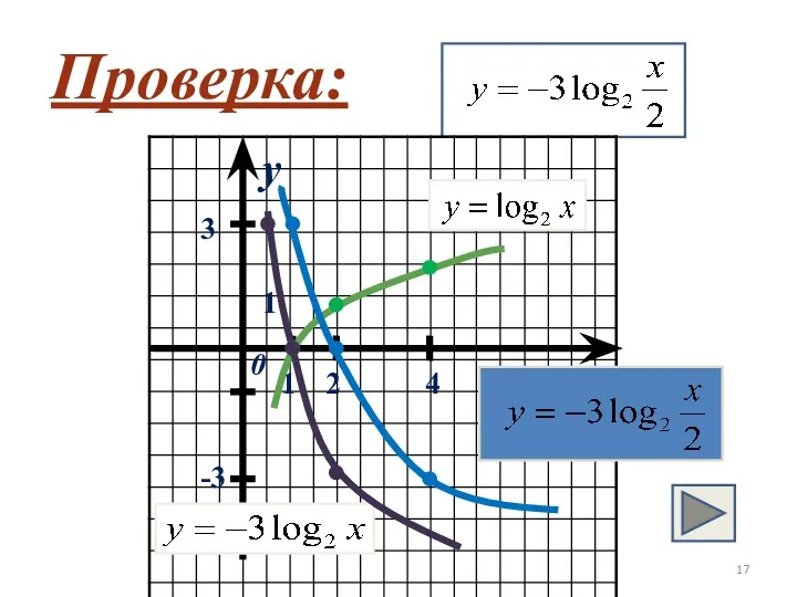 Проверка: x y 0 1 1 2 4 -3 3