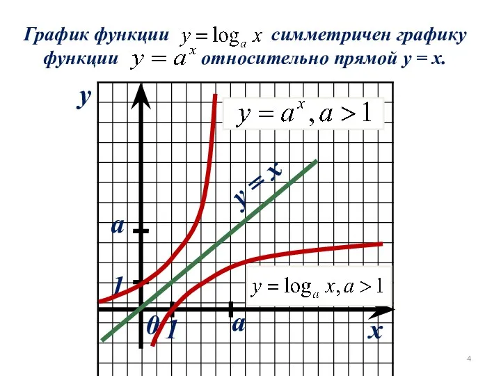 x y 0 a a y = x 1 1