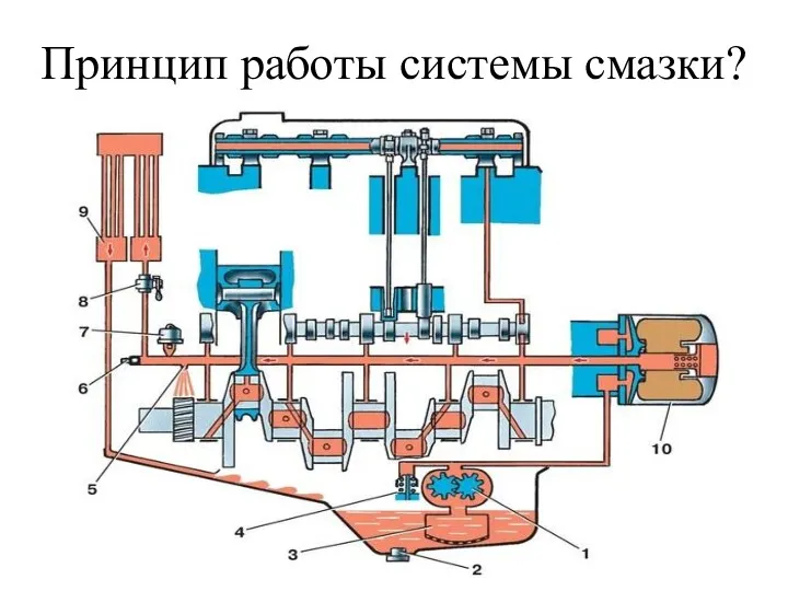 Принцип работы системы смазки?