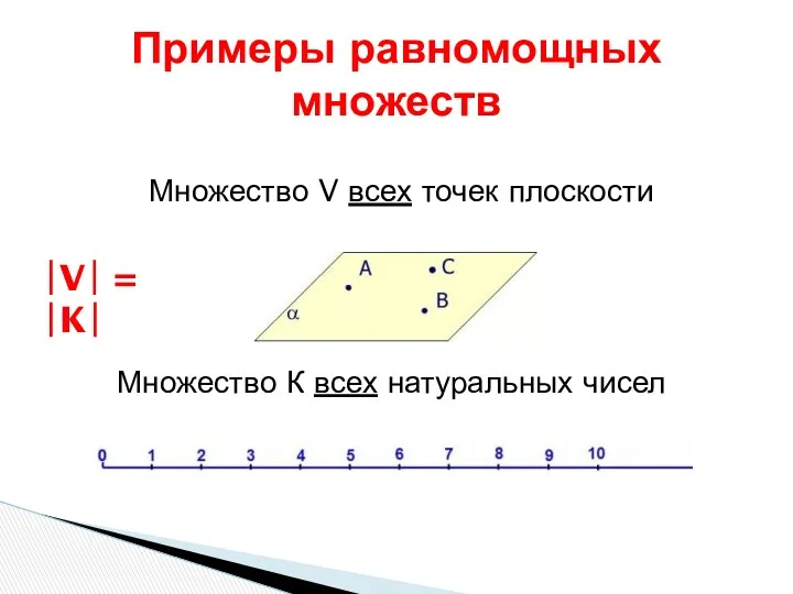 Примеры равномощных множеств Множество V всех точек плоскости Множество К всех натуральных чисел ∣V∣ = ∣K∣