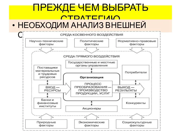 ПРЕЖДЕ ЧЕМ ВЫБРАТЬ СТРАТЕГИЮ НЕОБХОДИМ АНАЛИЗ ВНЕШНЕЙ СРЕДЫ