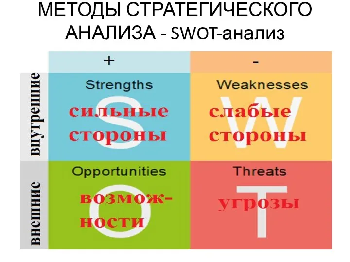 МЕТОДЫ СТРАТЕГИЧЕСКОГО АНАЛИЗА - SWOT-анализ