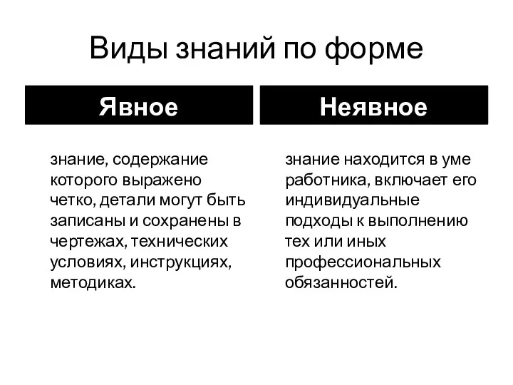 Виды знаний по форме Явное знание, содержание которого выражено четко,