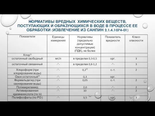 НОРМАТИВЫ ВРЕДНЫХ ХИМИЧЕСКИХ ВЕЩЕСТВ, ПОСТУПАЮЩИХ И ОБРАЗУЮЩИХСЯ В ВОДЕ В