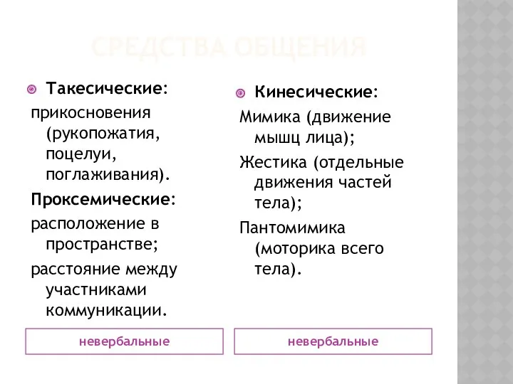 СРЕДСТВА ОБЩЕНИЯ невербальные невербальные Такесические: прикосновения (рукопожатия, поцелуи, поглаживания). Проксемические: