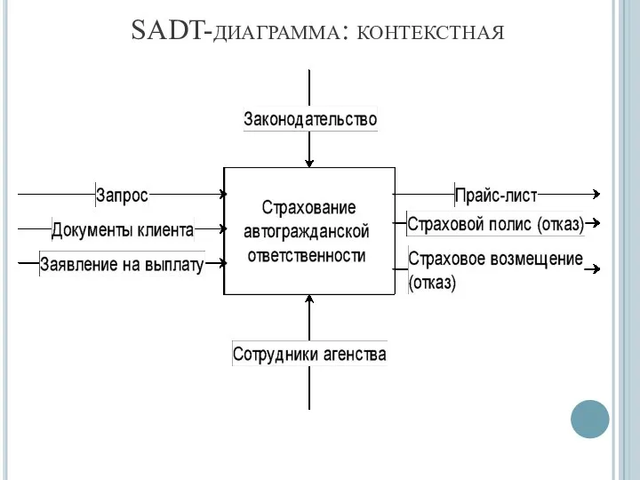 SADT-диаграмма: контекстная