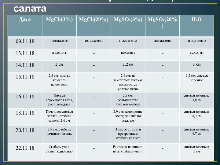 Засоление почвы при посадке кресс-салата