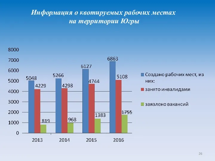 Информация о квотируемых рабочих местах на территории Югры