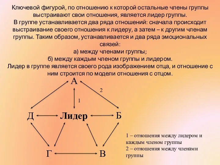 Ключевой фигурой, по отношению к которой остальные члены группы выстраивают