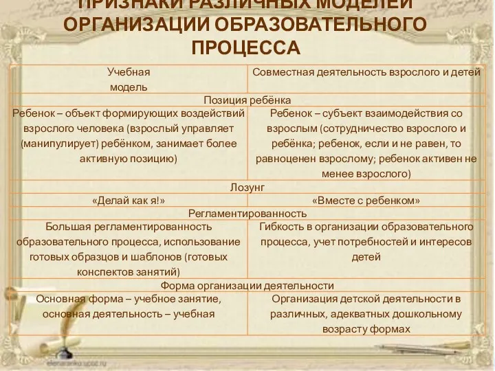 ПРИЗНАКИ РАЗЛИЧНЫХ МОДЕЛЕЙ ОРГАНИЗАЦИИ ОБРАЗОВАТЕЛЬНОГО ПРОЦЕССА