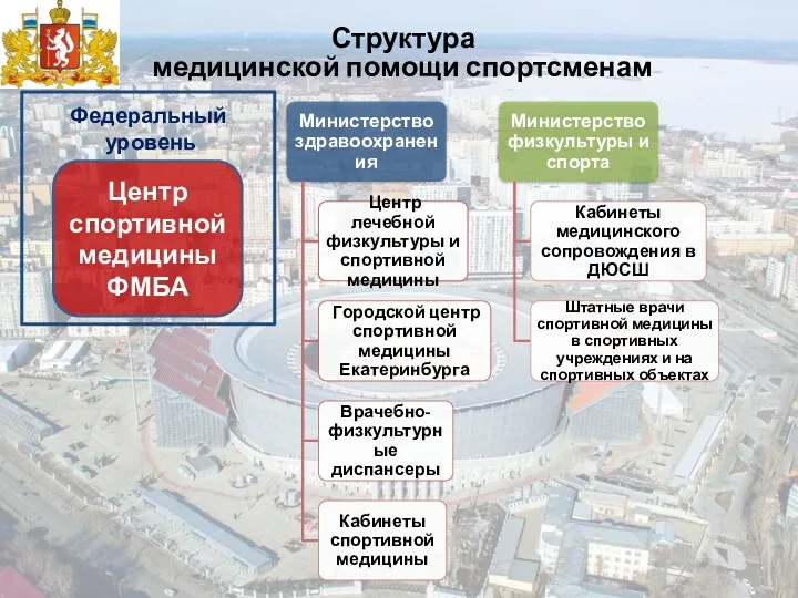 Структура медицинской помощи спортсменам Центр спортивной медицины ФМБА Федеральный уровень