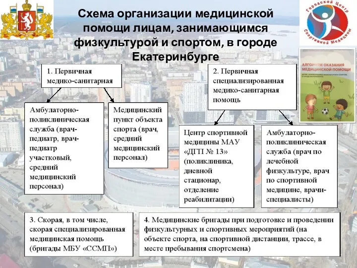 Схема организации медицинской помощи лицам, занимающимся физкультурой и спортом, в городе Екатеринбурге