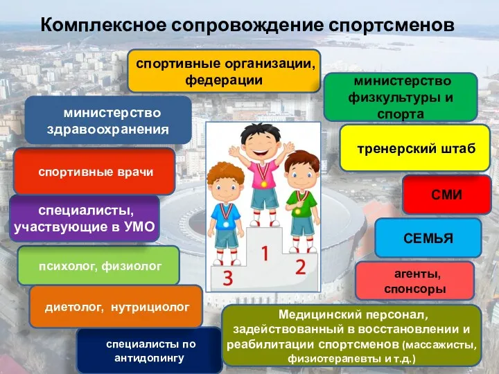 спортивные организации, федерации психолог, физиолог СМИ СЕМЬЯ агенты, спонсоры специалисты