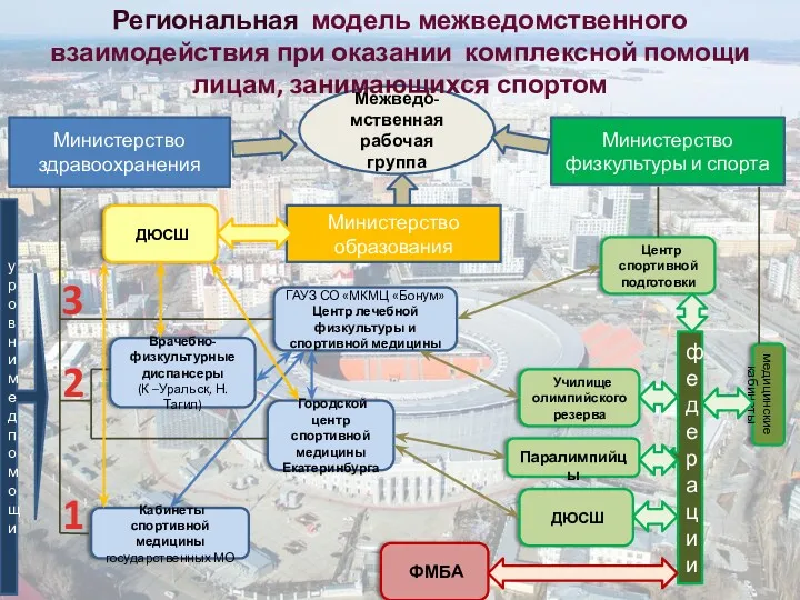 Министерство здравоохранения Министерство образования Министерство физкультуры и спорта Межведо-мственная рабочая