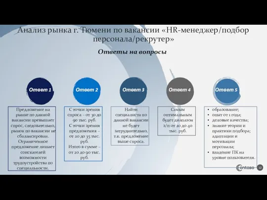 Ответ 1 Предложение на рынке по данной вакансии превышает спрос,