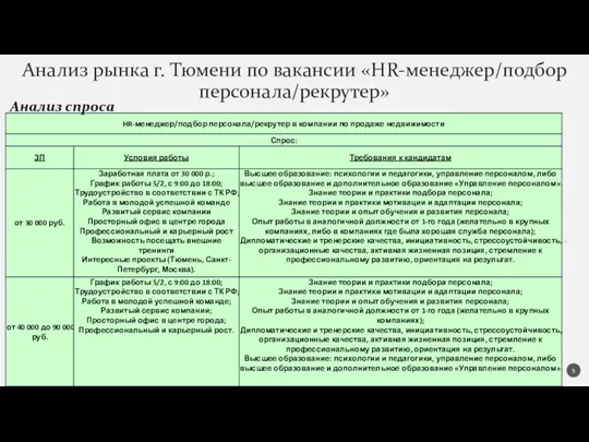 Анализ рынка г. Тюмени по вакансии «HR-менеджер/подбор персонала/рекрутер» Анализ спроса