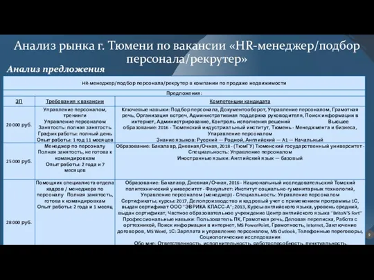 Анализ рынка г. Тюмени по вакансии «HR-менеджер/подбор персонала/рекрутер» Анализ предложения