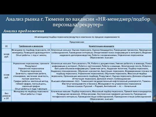 Анализ рынка г. Тюмени по вакансии «HR-менеджер/подбор персонала/рекрутер» Анализ предложения