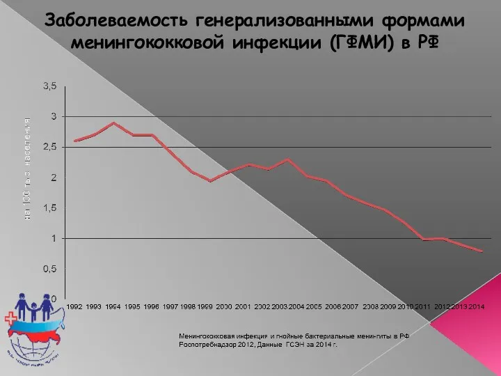 Заболеваемость генерализованными формами менингококковой инфекции (ГФМИ) в РФ