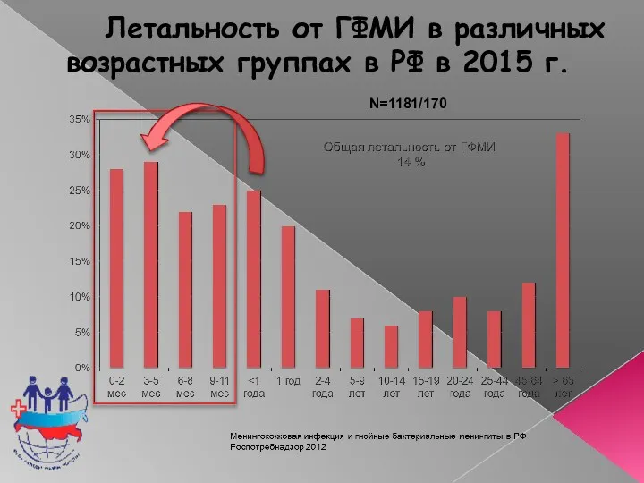 Летальность от ГФМИ в различных возрастных группах в РФ в 2015 г. N=1181/170