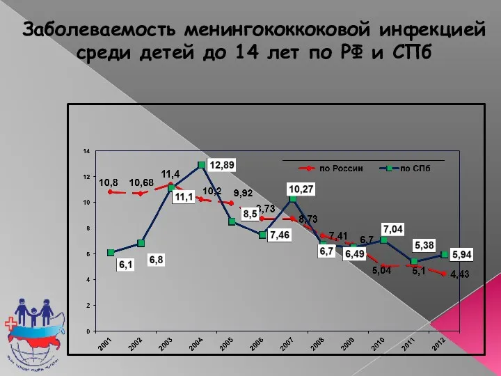 Заболеваемость менингококкоковой инфекцией среди детей до 14 лет по РФ и СПб