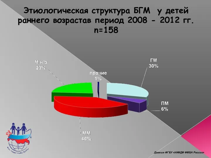 Этиологическая структура БГМ у детей раннего возрастав период 2008 -