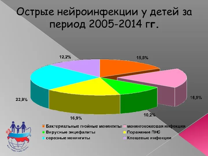 Острые нейроинфекции у детей за период 2005-2014 гг.