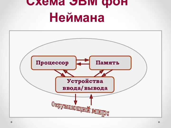 Схема ЭВМ фон Неймана Процессор Память Устройства ввода/вывода