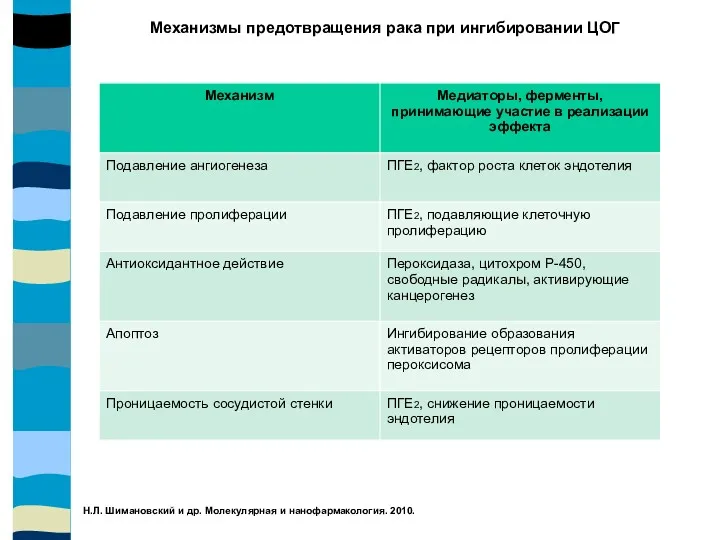 Механизмы предотвращения рака при ингибировании ЦОГ Н.Л. Шимановский и др. Молекулярная и нанофармакология. 2010.