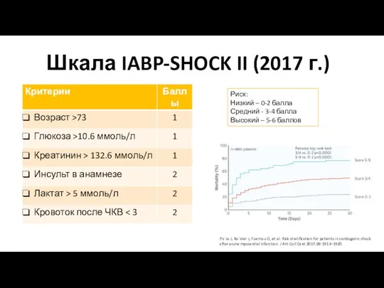 Шкала IABP-SHOCK II (2017 г.) Риск: Низкий – 0-2 балла