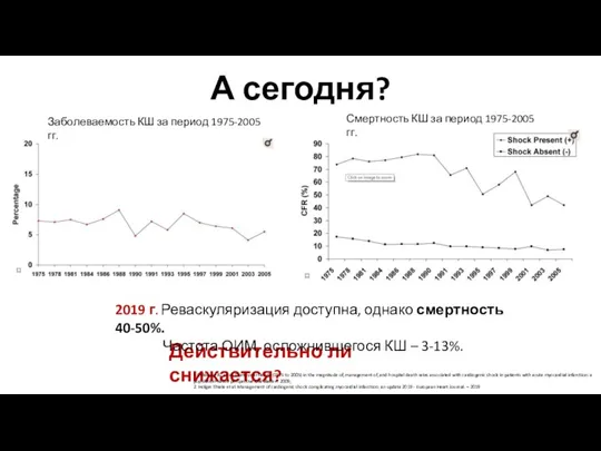 А сегодня? Действительно ли снижается? Заболеваемость КШ за период 1975-2005