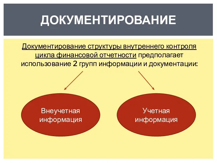 Документирование структуры внутреннего контроля цикла финансовой отчетности предполагает использование 2