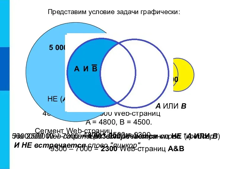 5000000000 – 7000 = 4 993 000 Web-страниц НЕ (А ИЛИ В) A