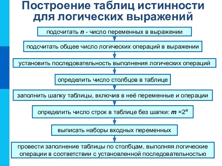 Построение таблиц истинности для логических выражений подсчитать n - число переменных в выражении