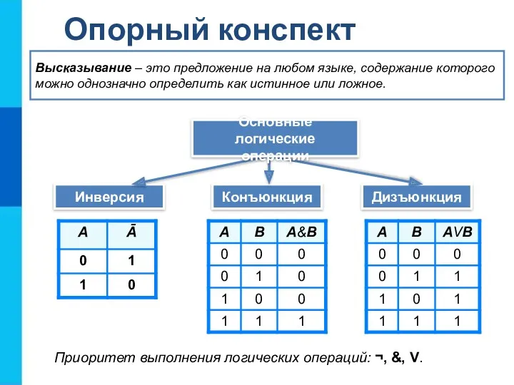 Опорный конспект Инверсия Конъюнкция Дизъюнкция Высказывание – это предложение на любом языке, содержание