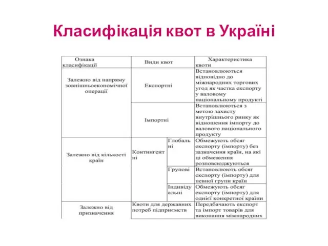 Класифікація квот в Україні