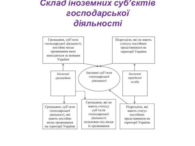 Склад іноземних суб’єктів господарської діяльності