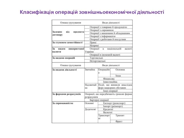 Класифікація операцій зовнішньоекономічної діяльності