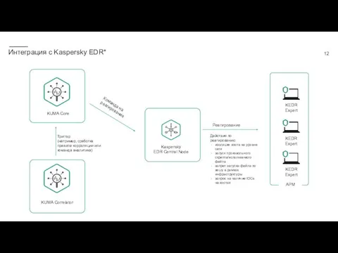 Интеграция с Kaspersky EDR* KUMA Core KUMA Correlator KEDR Expert