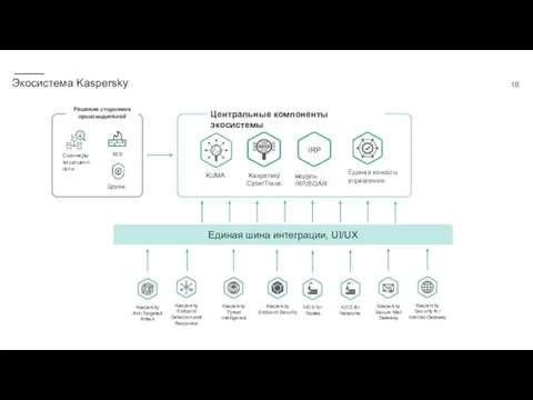 Экосистема Kaspersky KUMA модуль IRP/SOAR Единая консоль управления IRP Единая