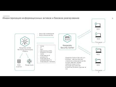 Инвентаризация информационных активов и базовое реагирование База ассетов Kaspersky Unified